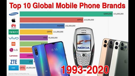 Most Popular Mobile Phone Brands 1993 2019 Top Mobile Phone Brands