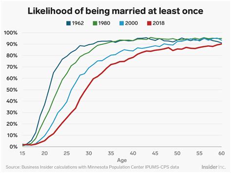 Average Marriage Age For Americans Has Increased Over The Years