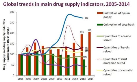 Despite The War On Drugs Global Use Is Still Rising These 4 Charts