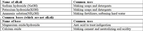 Acids Bases And Indicators Notes Form One Chemistry Secondary