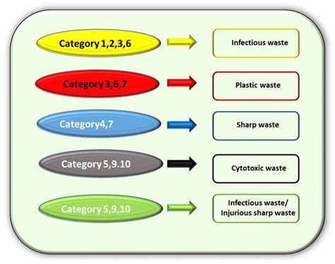 Color Codes For Biomedical Waste Disposal Download Scientific Diagram