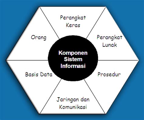 Komponen Sistem Informasi Dan Penjelasannya Lengkap