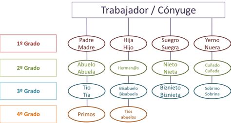 Grados De Consanguinidad Afinidad Y Permisos Asesoría Aretxondo