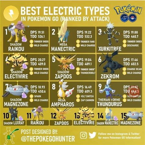 Best Electric Type Pokemon In 2022 Pokemon Zapdos Type Pokemon