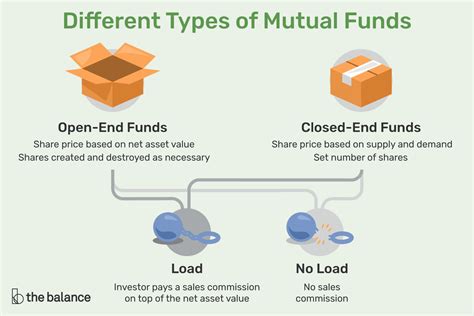 Understanding The Basics Of Mutual Funds