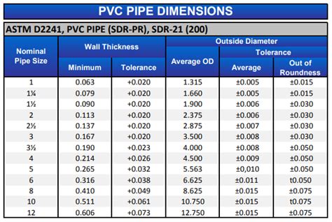 Sdr 35 Pvc Pipe Sizes Chart