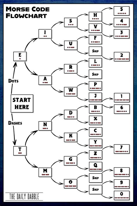 Morse Code Visual Flowchart The Daily Dabble