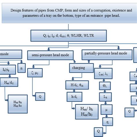 The Flow Chart Of Hydraulic Calculation Algorithm In Design Culvert Cmp