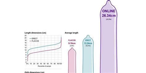 Average Size Pennis 20 Year Old Male External Genitalia Growth Curves