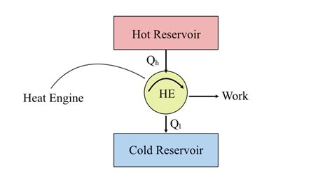 Carnot Cycle Thermodynamics Of Carnot Engine Theorem Explanation