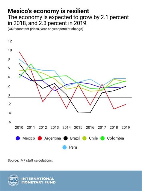 Mexicos Economic Outlook In Five Charts