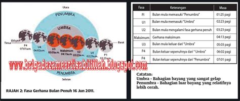 Kejadian gerhana adalah satu fenomena alam yang amat dikagumi oleh sekelian manusia baik yang beriman mahupun mereka yang kafir. Brigade Zameer Fisabilillah: 2011-Gerhana bulan paling ...