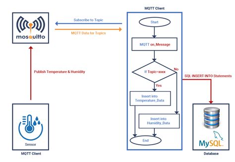 Store Mqtt Data From Sensors Into Mysql Database System On Module