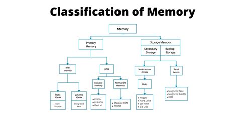 Classification Of Memory Definition Discussion And Differences