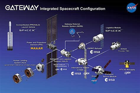Nasa Shows All Elements Of Lunar Space Station Gateway And Its