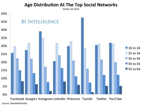 This Chart Reveals The Age Distribution At Every Major Social Network