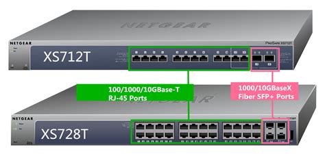 Ethernet switch dağıtıcılar aynı zamanda ağ anahtarı olarak da adlandırılmaktadır. NETGEAR 10G Switch: How to Connect it to Your Network?