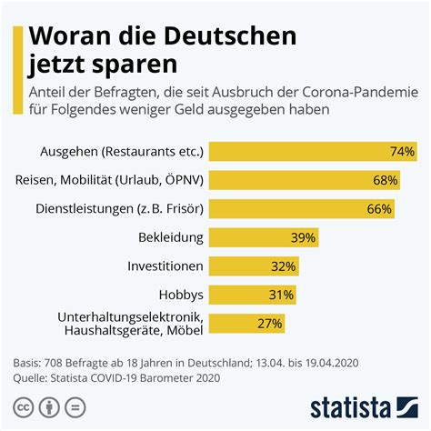 Infografik: Woran die Deutschen jetzt sparen | Statista