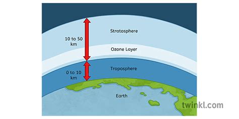 Diagram Of Atmosphere Ozone Layer Illustration Twinkl