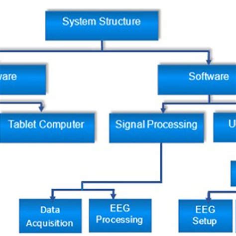 Hardware And Software System Structure Download Scientific Diagram