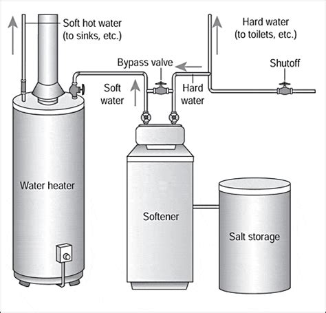 17 best well water treatment diagrams images on pinterest. Water Softener: Rainsoft Water Softener Diagram