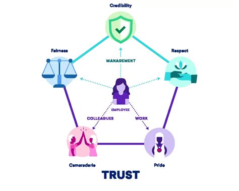 Why And How To Build Trust In The Workplace Great Place To Work