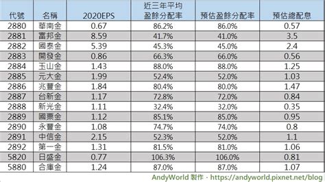 每份含有超過 18 克蛋白質，卻不到 100 卡! MONEY錢雜誌─存股族注意!2021金融股領息預測出爐 這5家對股東最大方─Andyworld