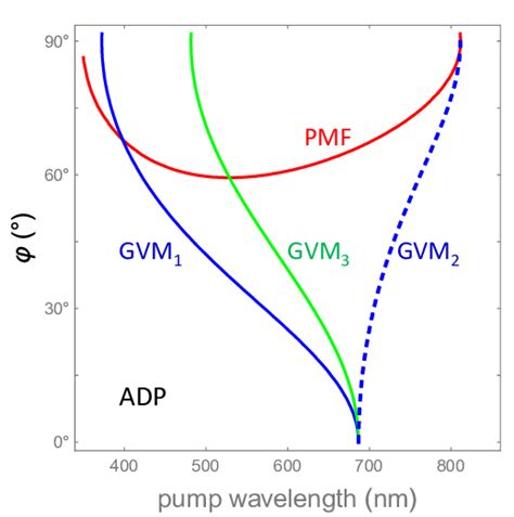 The Phase Matched Function Pmf And Group Velocity Matched Functions Download Scientific