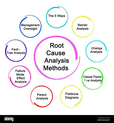 The Importance Of Root Cause Analysis Riset
