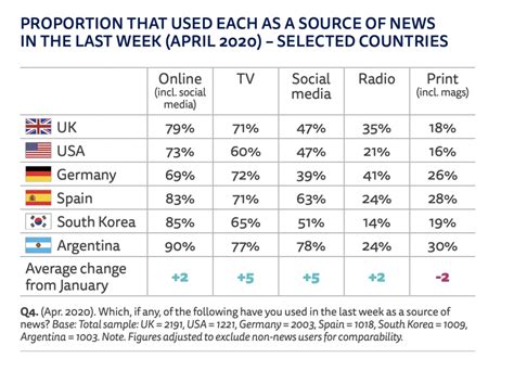 Key Facts From The Reuters Institute Digital News Report 2020 Directopub