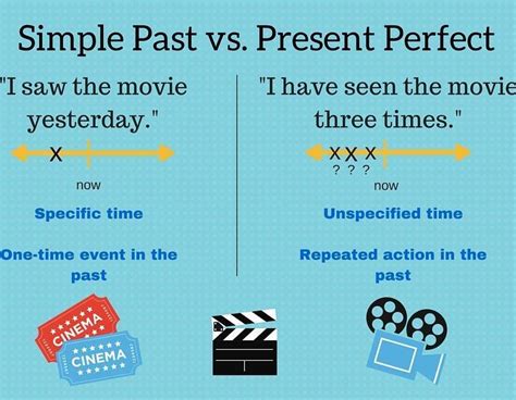Present Perfect Vs Past Simple Useful Differences Esl Past Simple Images