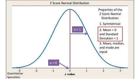 One of the main reasons for that is the central limit theorem (clt) that we will discuss later in the book. Normal Distribution and z Scores Explained - Introductory ...