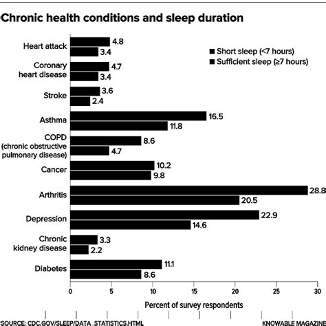 In Adults And Now In Teens Poor Sleep Is Linked To Cardiovascular Risk