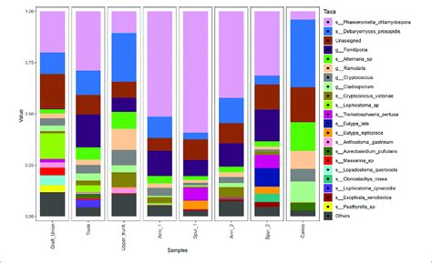 Barplots Of The Relative Abundance Of The 20 Most Abundant Taxa Download Scientific Diagram