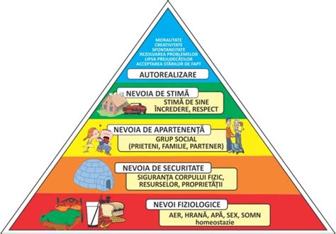 Piramida Nevoilor Abraham Maslow