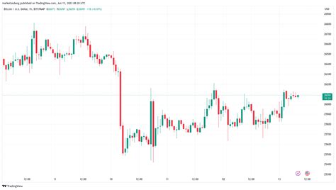 BTC Price Focuses On 26K As Bitcoin Traders Brace For CPI Volatility