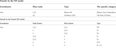 Frontiers Node Place Model Extended By System Support Evaluation And Classification Of Metro