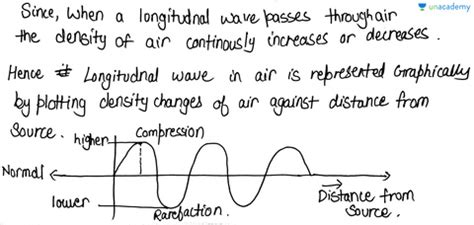 Furthermore, this type of wave is bifurcated into 2 types, transverse and longitudinal. Sound for Class 9 By Ishan Singh - Unacademy Plus
