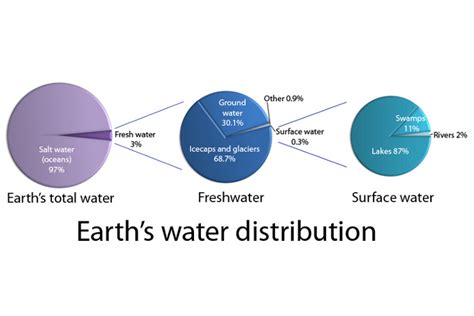 Earths Water Distribution Earth Groundwater Surface Water