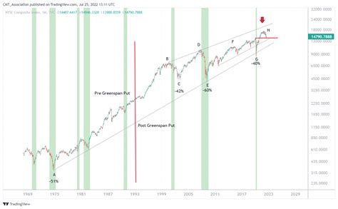 Tvc Nya Chart Image By Cmt Association Tradingview