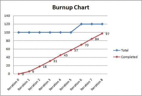 Agile How Does One Build A Burnup Chart Project Management Stack
