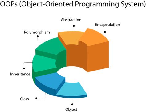 It utilizes several techniques from previously established paradigms, including inheritance, modularity, polymorphism, and encapsulation. Object Oriented Programming: A curated set of resources