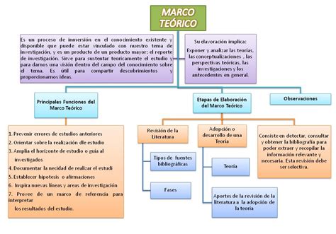 Modelos De Esquemas Del Marco Teórico Bloque Teórico De La Investigación