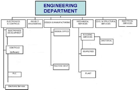 Organizational Chart Of Engineering Department 8 Download