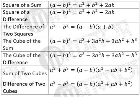 The Main Formulas Of Abridged Multiplication Mathvox