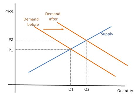 Economic Demand And Supply
