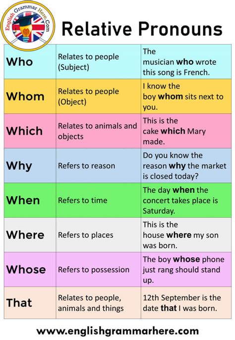 Relative Pronouns Definition And Examples English Grammar Here