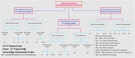 Classification Of Chromatographic Methods Oer Commons