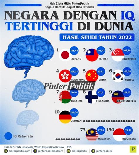 Negara Dengan IQ Tertinggi Di Dunia Hasil Studi Tahun 2022