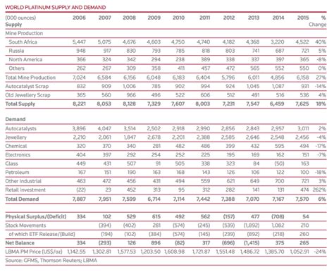 That growth, it expects, will come on the back of stronger consumer. Platinum Investment Fundamentals | Supply Demand | KITCO ...